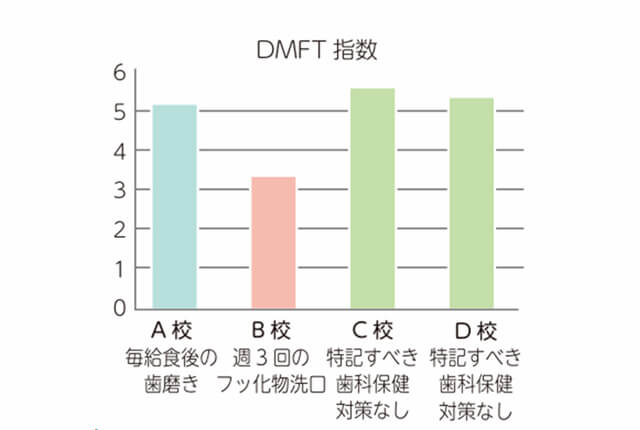 中学1年生時の虫歯の数を示すグラフ